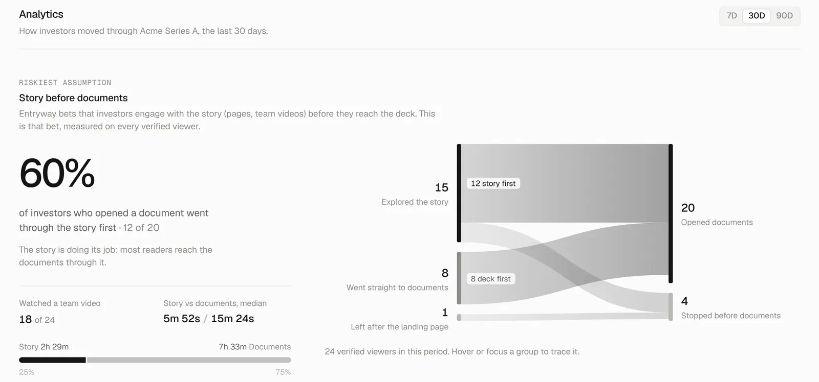 Room analytics: how many investors read the story before opening the documents.